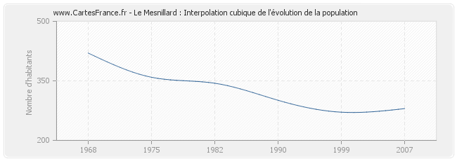 Le Mesnillard : Interpolation cubique de l'évolution de la population